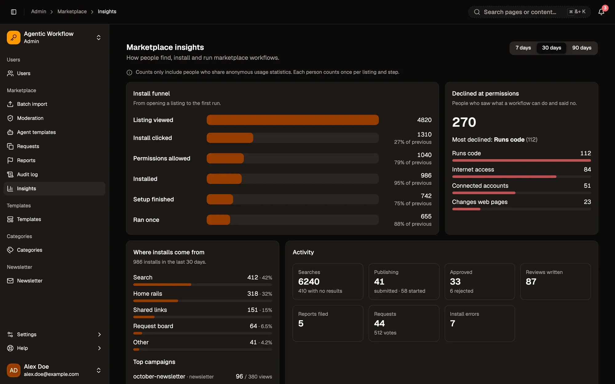 Admin panel, Marketplace insights for 30 days, with fictional numbers: the 7 days, 30 days and 90 days switch, the Install funnel from Listing viewed to Ran once with the share of each step, Declined at permissions by capability, Where installs come from, and the Activity tiles.