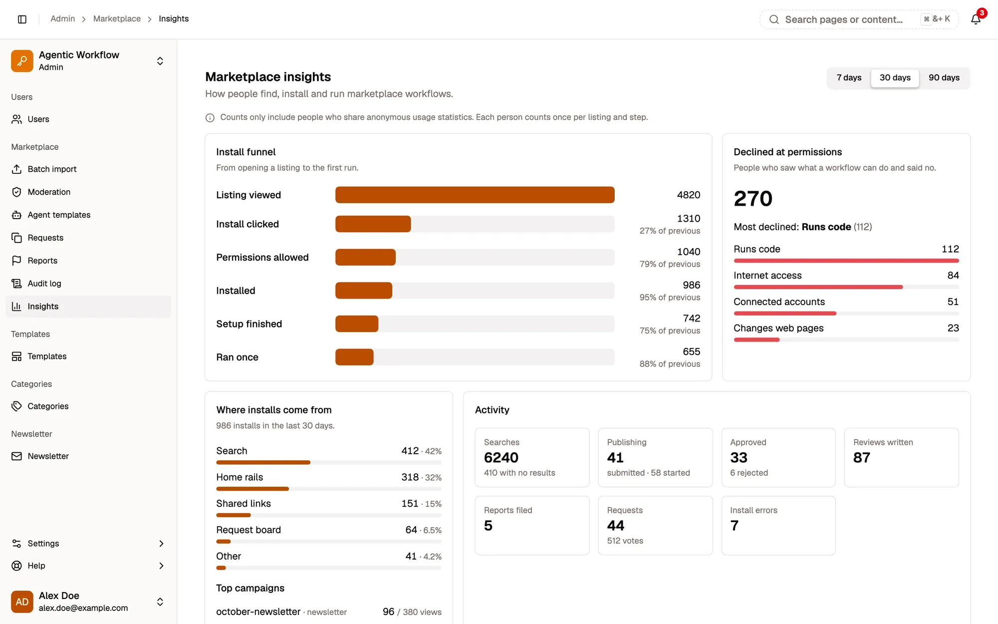 Admin panel, Marketplace insights for 30 days, with fictional numbers: the 7 days, 30 days and 90 days switch, the Install funnel from Listing viewed to Ran once with the share of each step, Declined at permissions by capability, Where installs come from, and the Activity tiles.